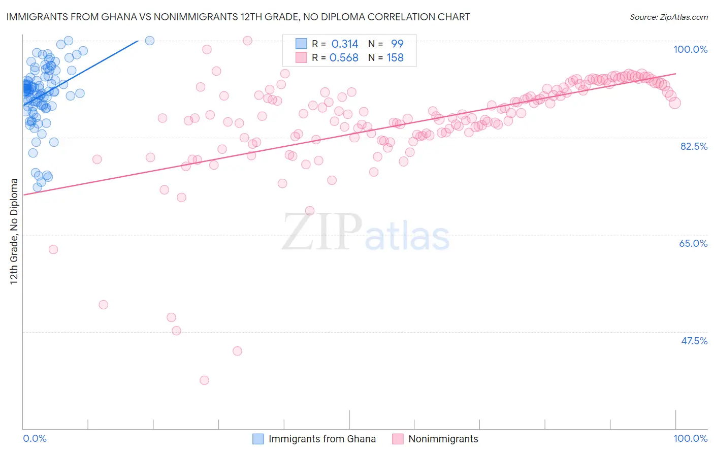 Immigrants from Ghana vs Nonimmigrants 12th Grade, No Diploma