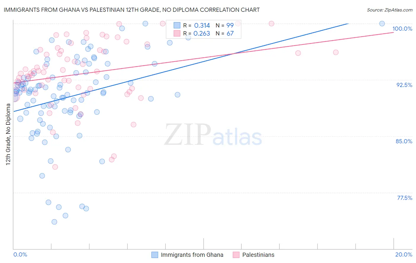Immigrants from Ghana vs Palestinian 12th Grade, No Diploma