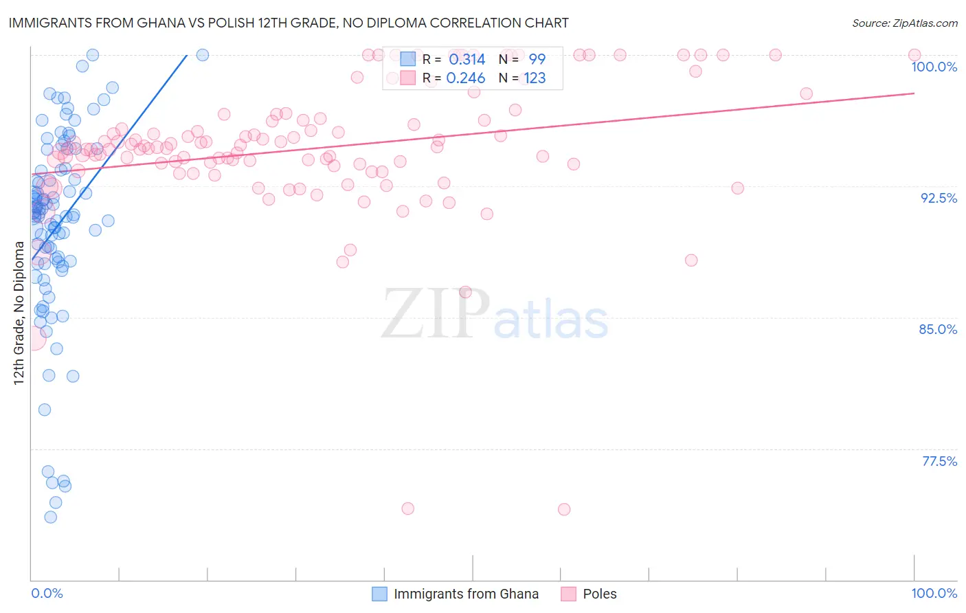 Immigrants from Ghana vs Polish 12th Grade, No Diploma