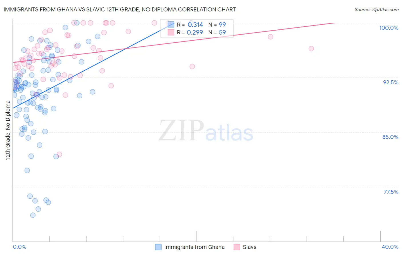 Immigrants from Ghana vs Slavic 12th Grade, No Diploma