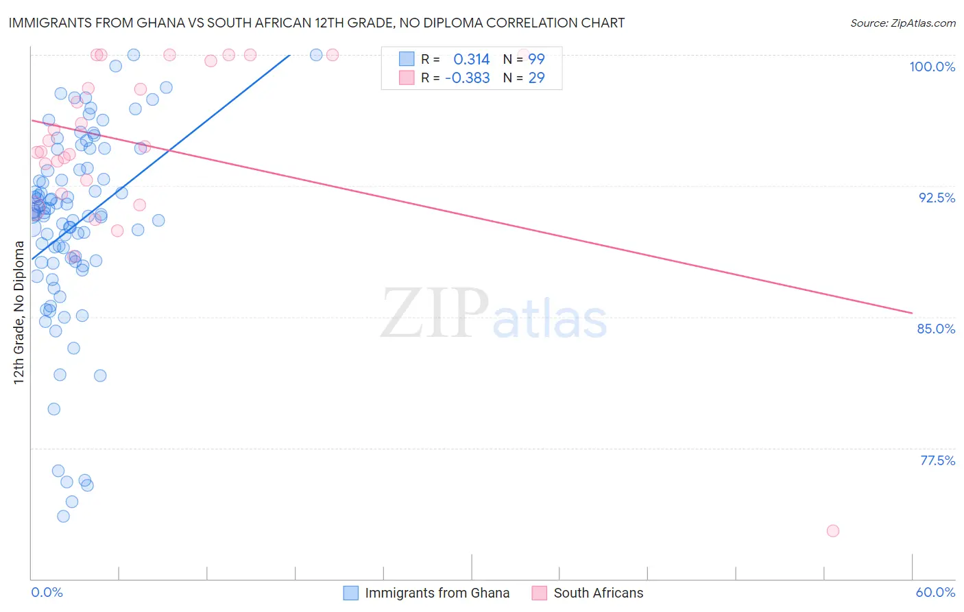 Immigrants from Ghana vs South African 12th Grade, No Diploma