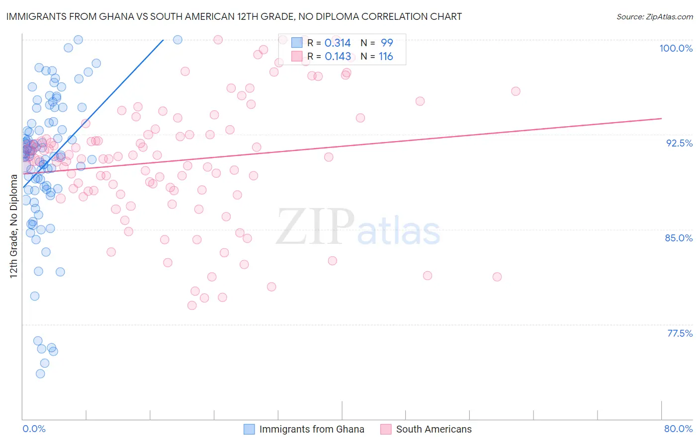 Immigrants from Ghana vs South American 12th Grade, No Diploma