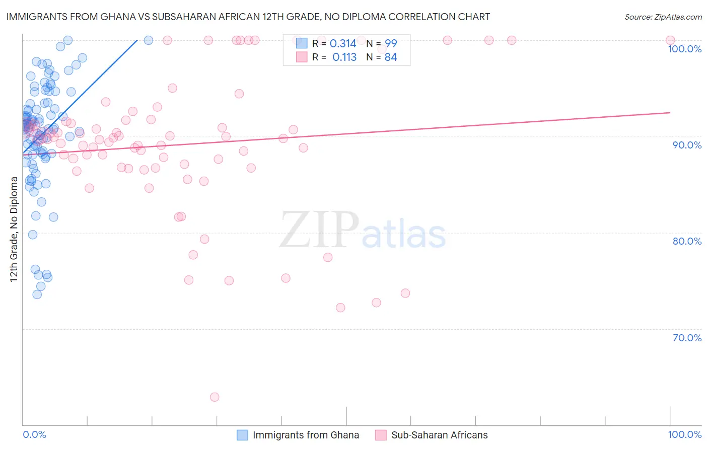 Immigrants from Ghana vs Subsaharan African 12th Grade, No Diploma