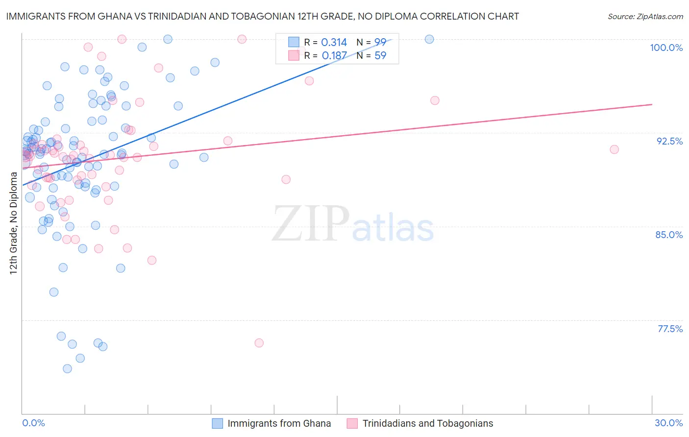Immigrants from Ghana vs Trinidadian and Tobagonian 12th Grade, No Diploma