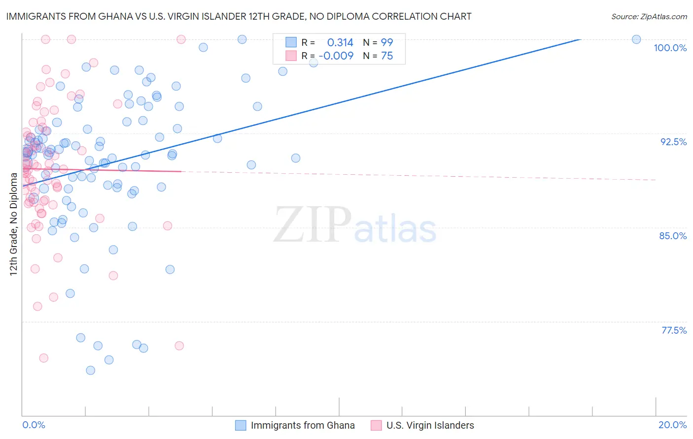 Immigrants from Ghana vs U.S. Virgin Islander 12th Grade, No Diploma