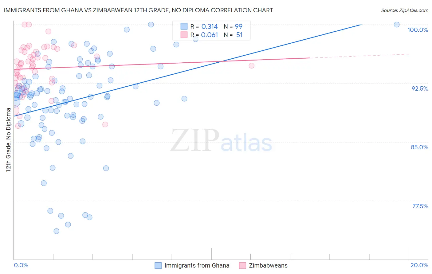 Immigrants from Ghana vs Zimbabwean 12th Grade, No Diploma