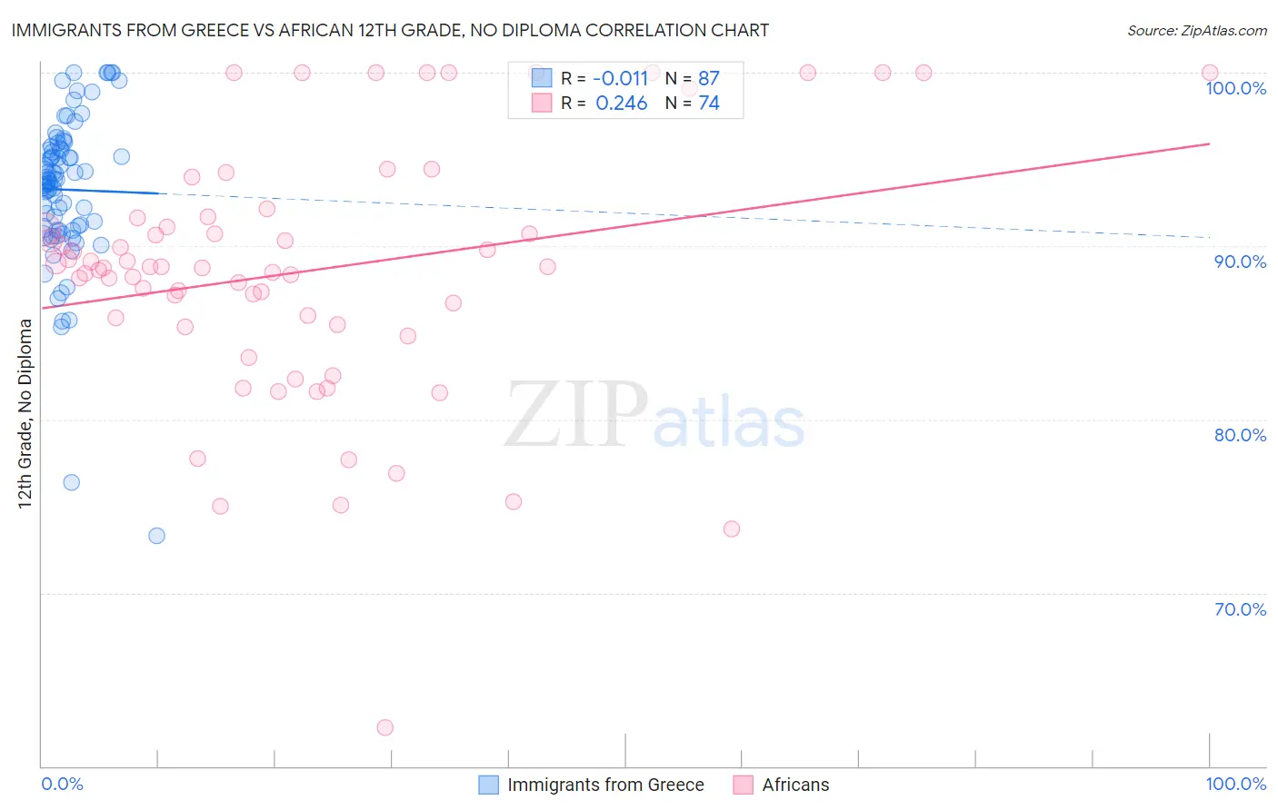 Immigrants from Greece vs African 12th Grade, No Diploma