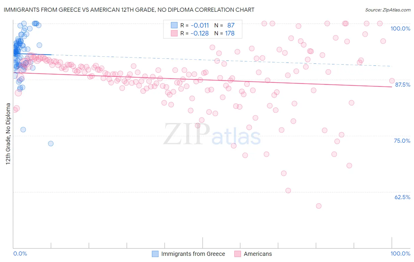 Immigrants from Greece vs American 12th Grade, No Diploma