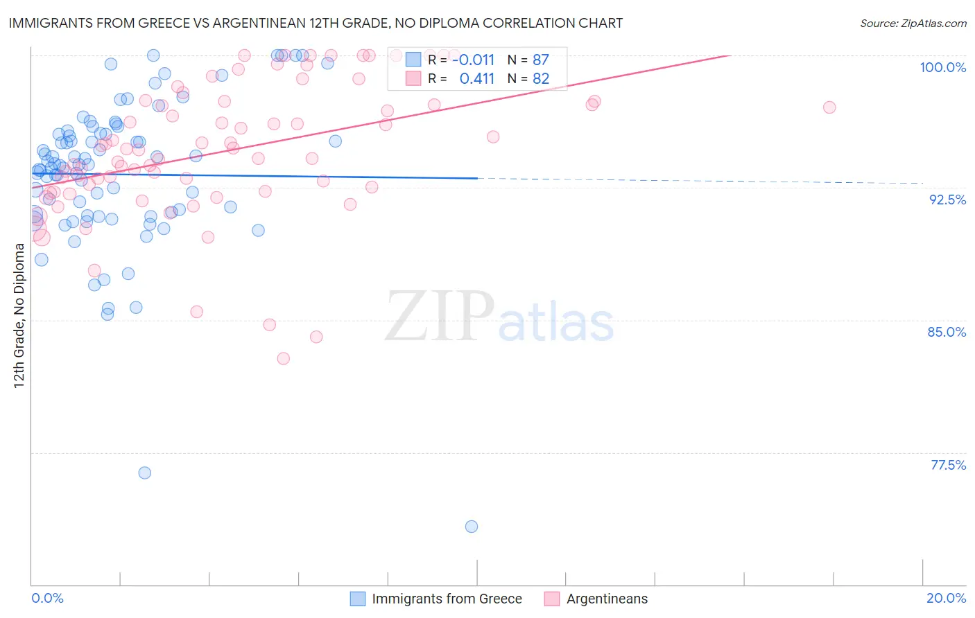 Immigrants from Greece vs Argentinean 12th Grade, No Diploma