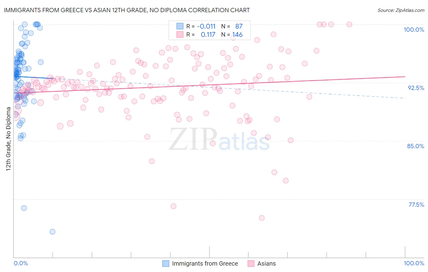 Immigrants from Greece vs Asian 12th Grade, No Diploma