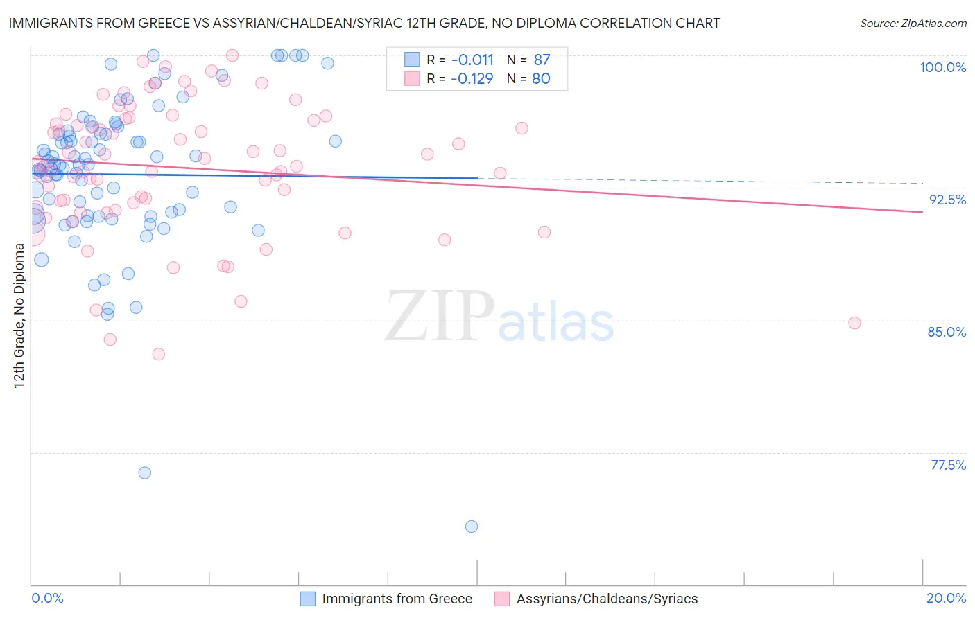 Immigrants from Greece vs Assyrian/Chaldean/Syriac 12th Grade, No Diploma