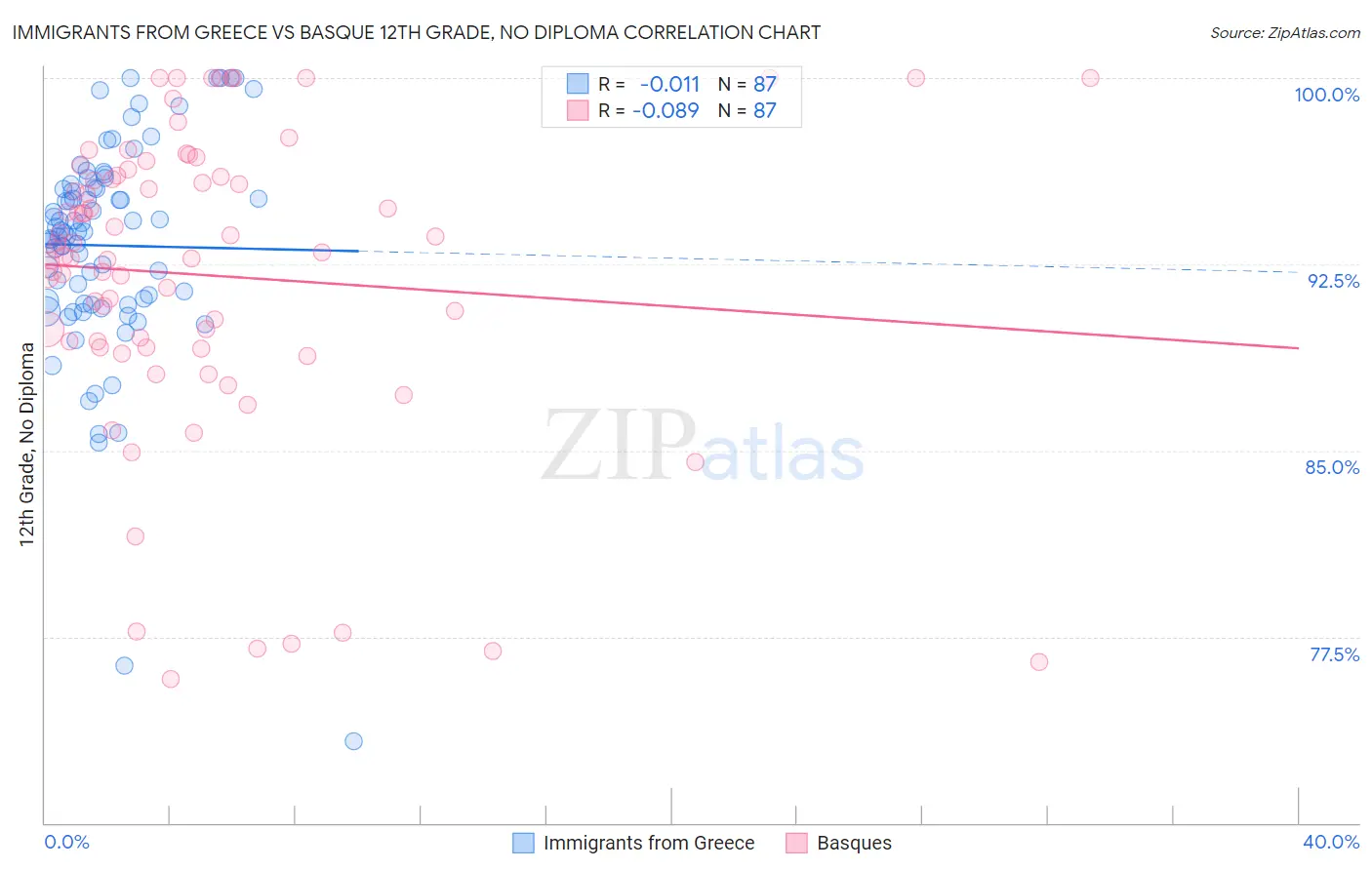 Immigrants from Greece vs Basque 12th Grade, No Diploma