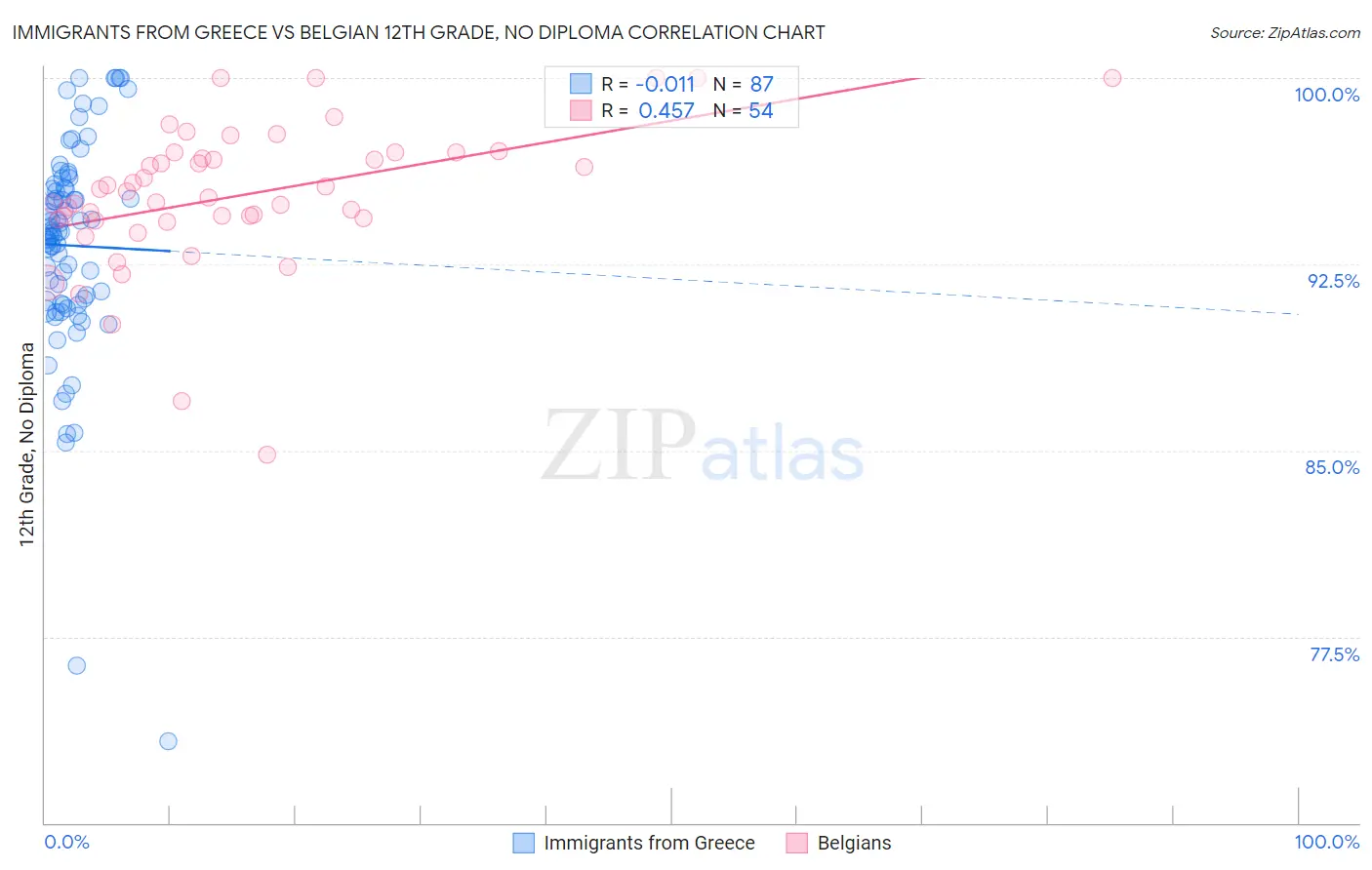 Immigrants from Greece vs Belgian 12th Grade, No Diploma