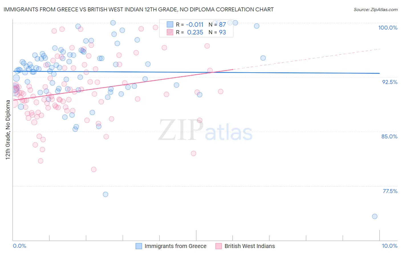 Immigrants from Greece vs British West Indian 12th Grade, No Diploma