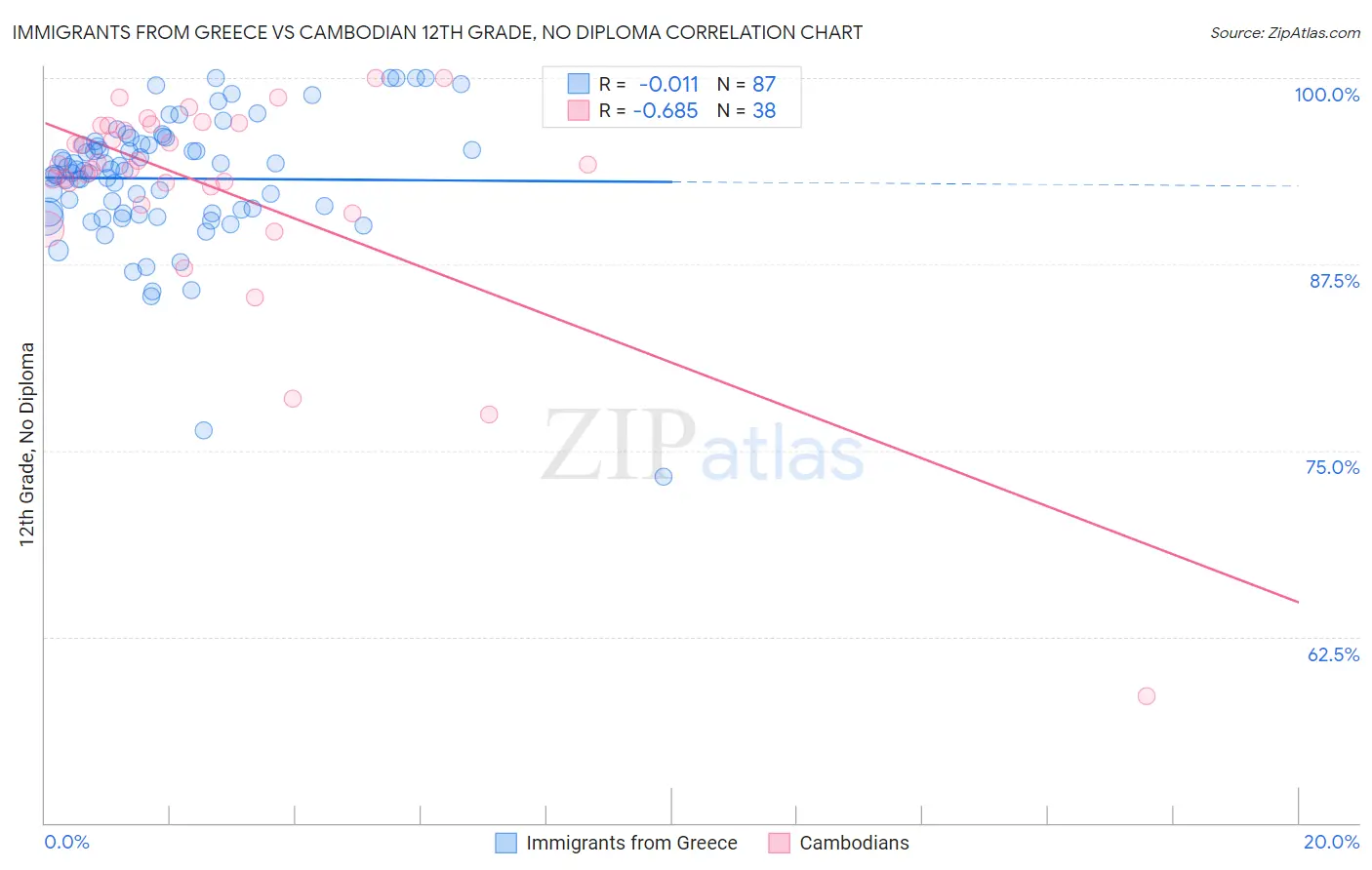 Immigrants from Greece vs Cambodian 12th Grade, No Diploma
