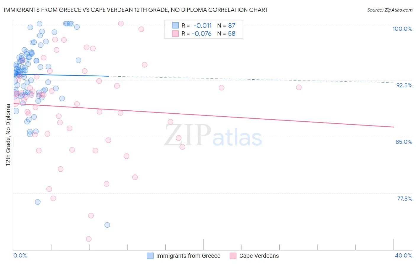 Immigrants from Greece vs Cape Verdean 12th Grade, No Diploma