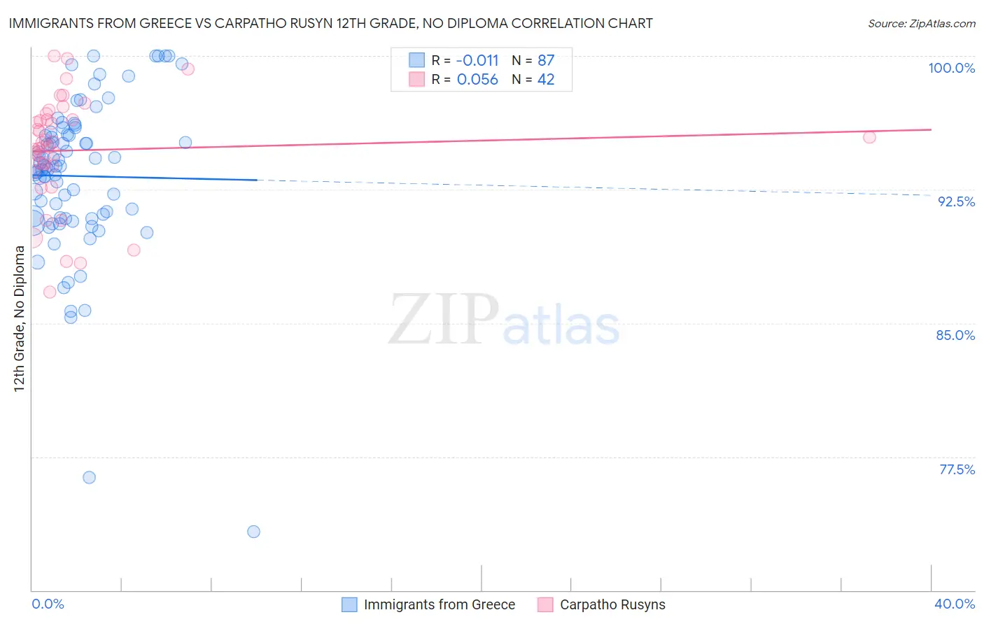 Immigrants from Greece vs Carpatho Rusyn 12th Grade, No Diploma