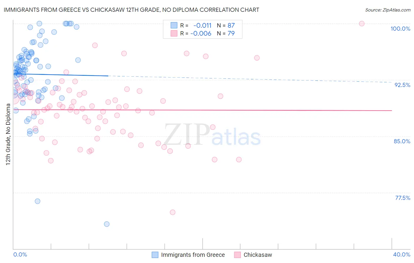 Immigrants from Greece vs Chickasaw 12th Grade, No Diploma