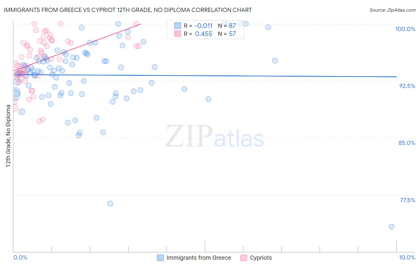 Immigrants from Greece vs Cypriot 12th Grade, No Diploma