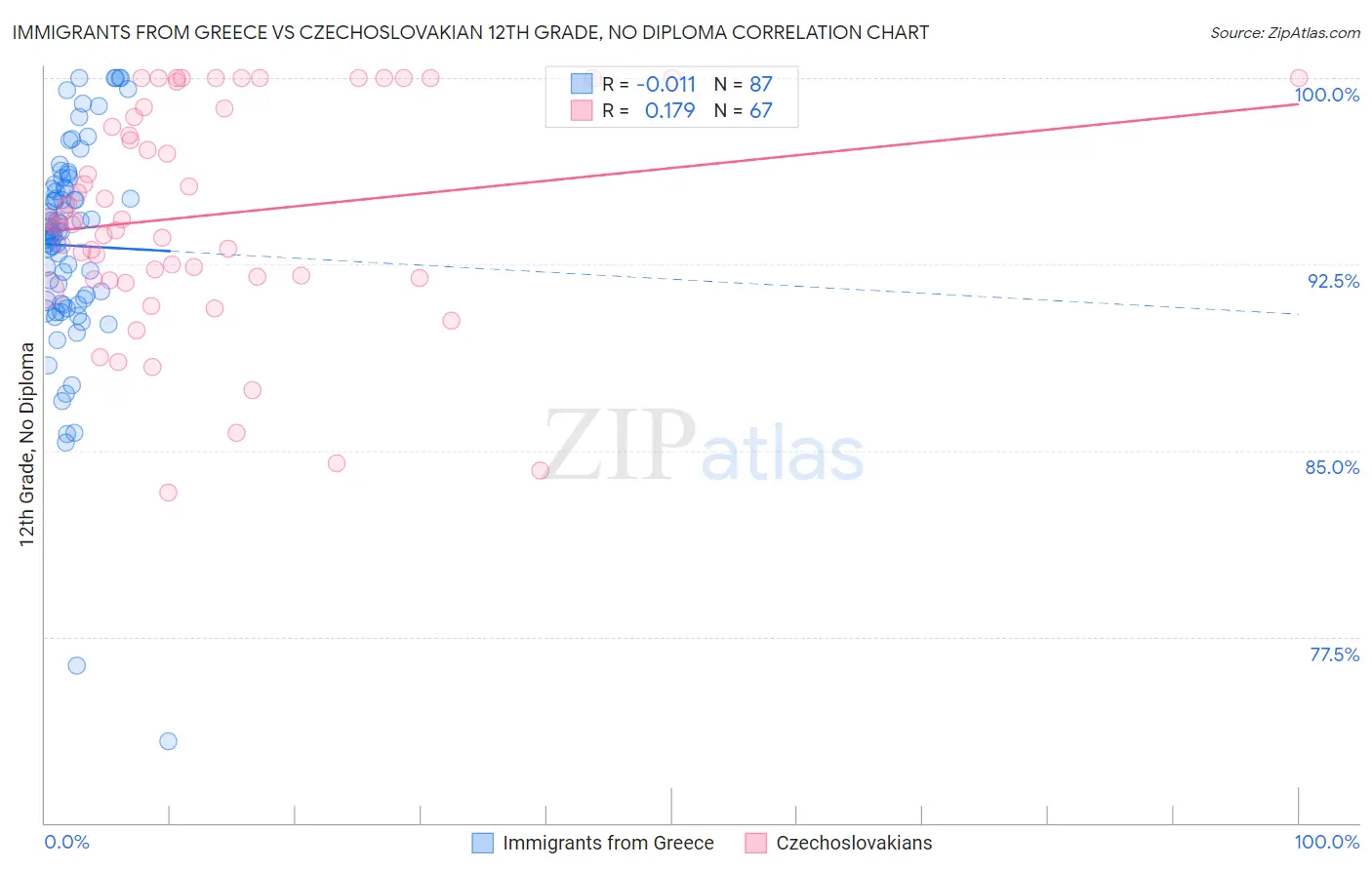 Immigrants from Greece vs Czechoslovakian 12th Grade, No Diploma