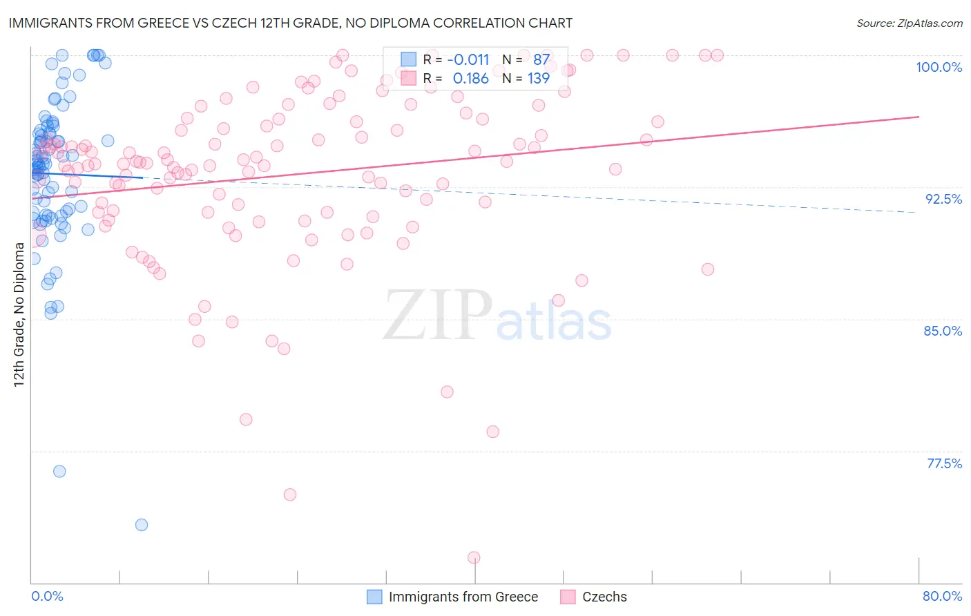 Immigrants from Greece vs Czech 12th Grade, No Diploma
