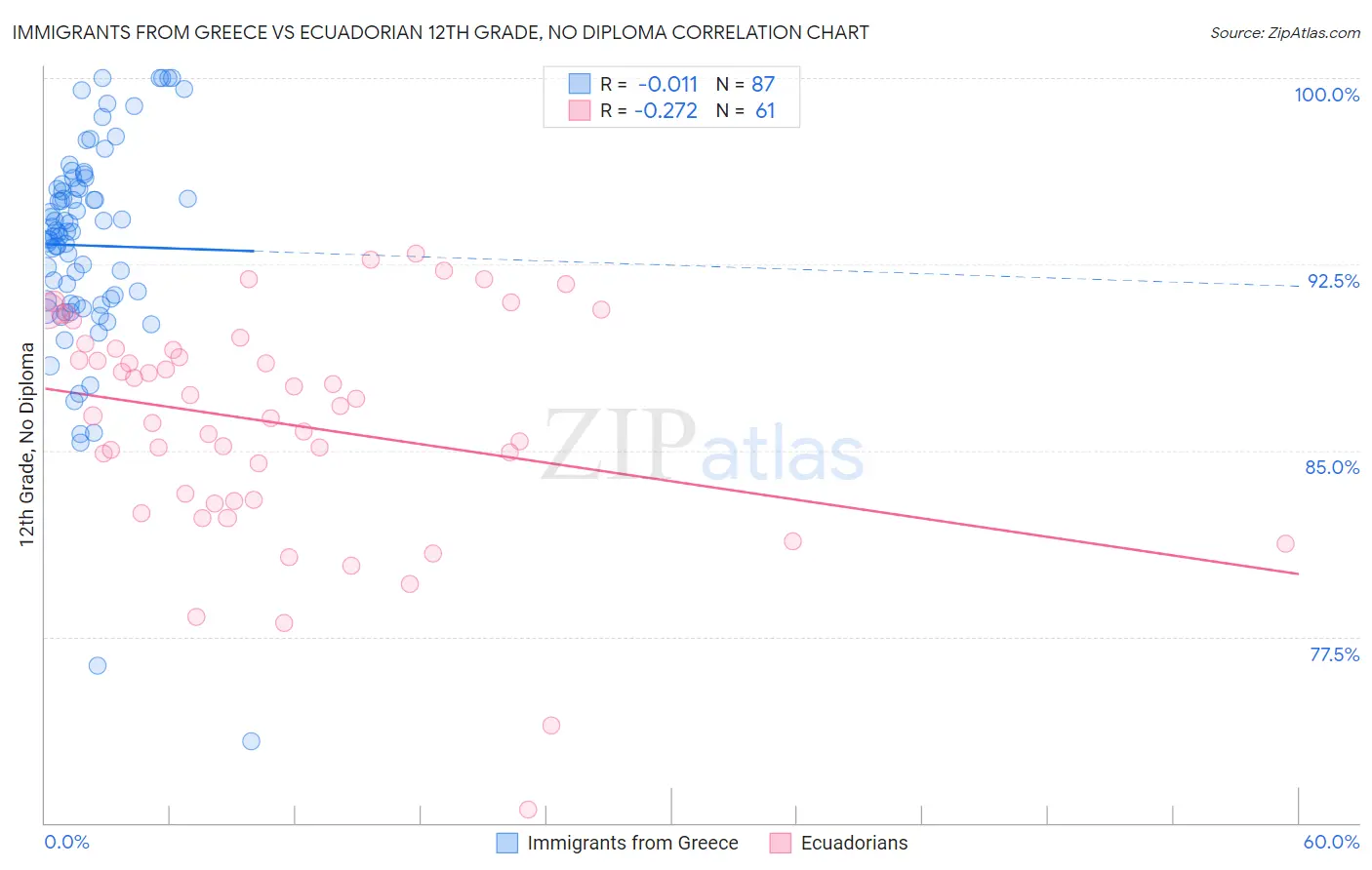 Immigrants from Greece vs Ecuadorian 12th Grade, No Diploma