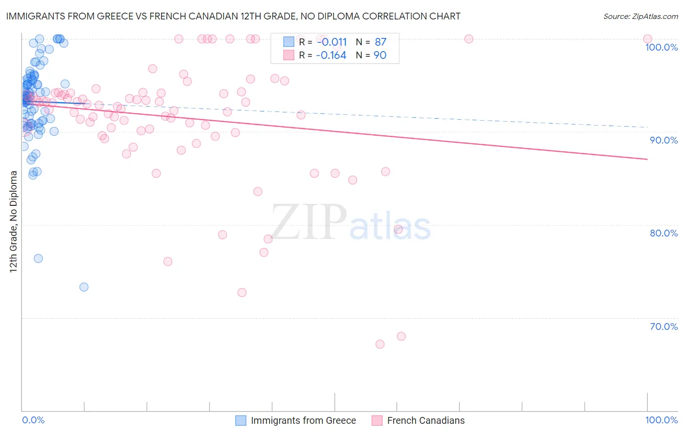 Immigrants from Greece vs French Canadian 12th Grade, No Diploma