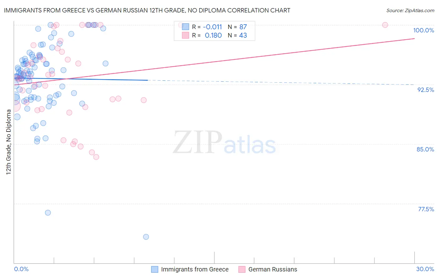 Immigrants from Greece vs German Russian 12th Grade, No Diploma