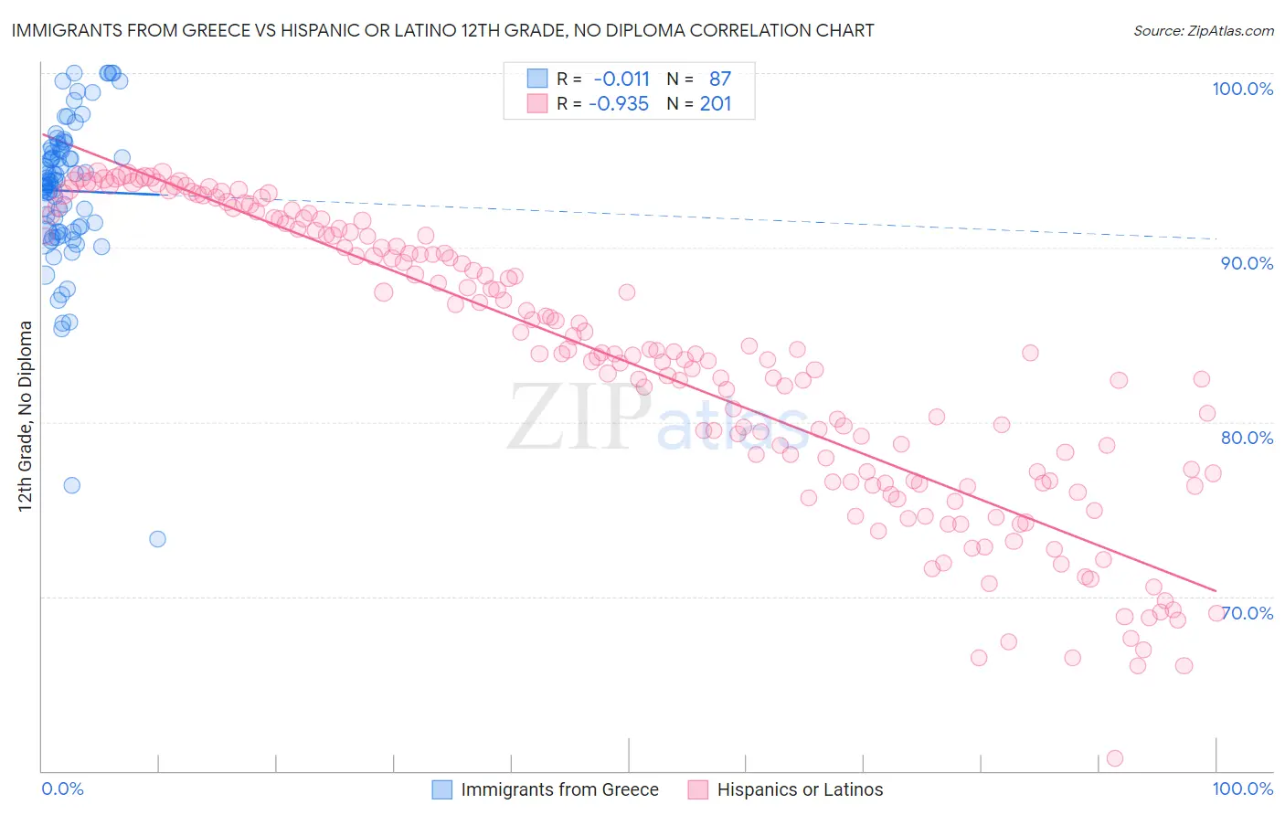 Immigrants from Greece vs Hispanic or Latino 12th Grade, No Diploma