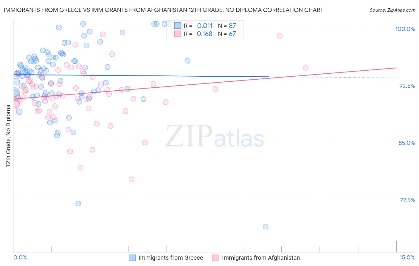 Immigrants from Greece vs Immigrants from Afghanistan 12th Grade, No Diploma