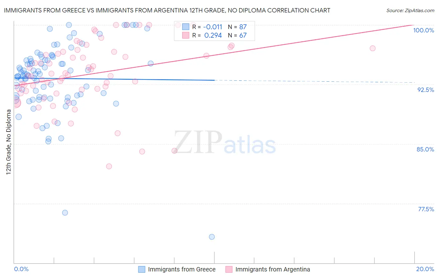 Immigrants from Greece vs Immigrants from Argentina 12th Grade, No Diploma