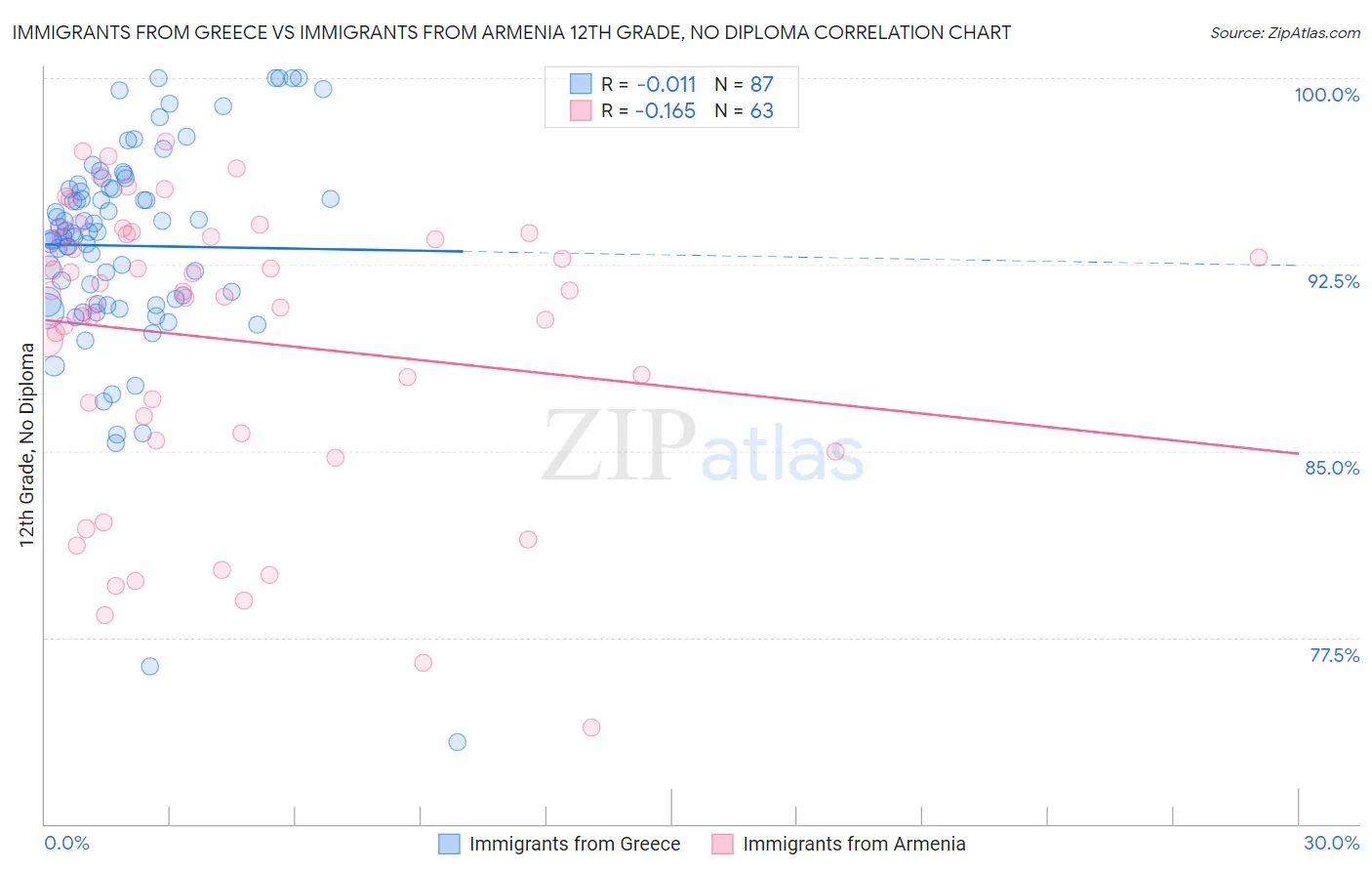 Immigrants from Greece vs Immigrants from Armenia 12th Grade, No Diploma