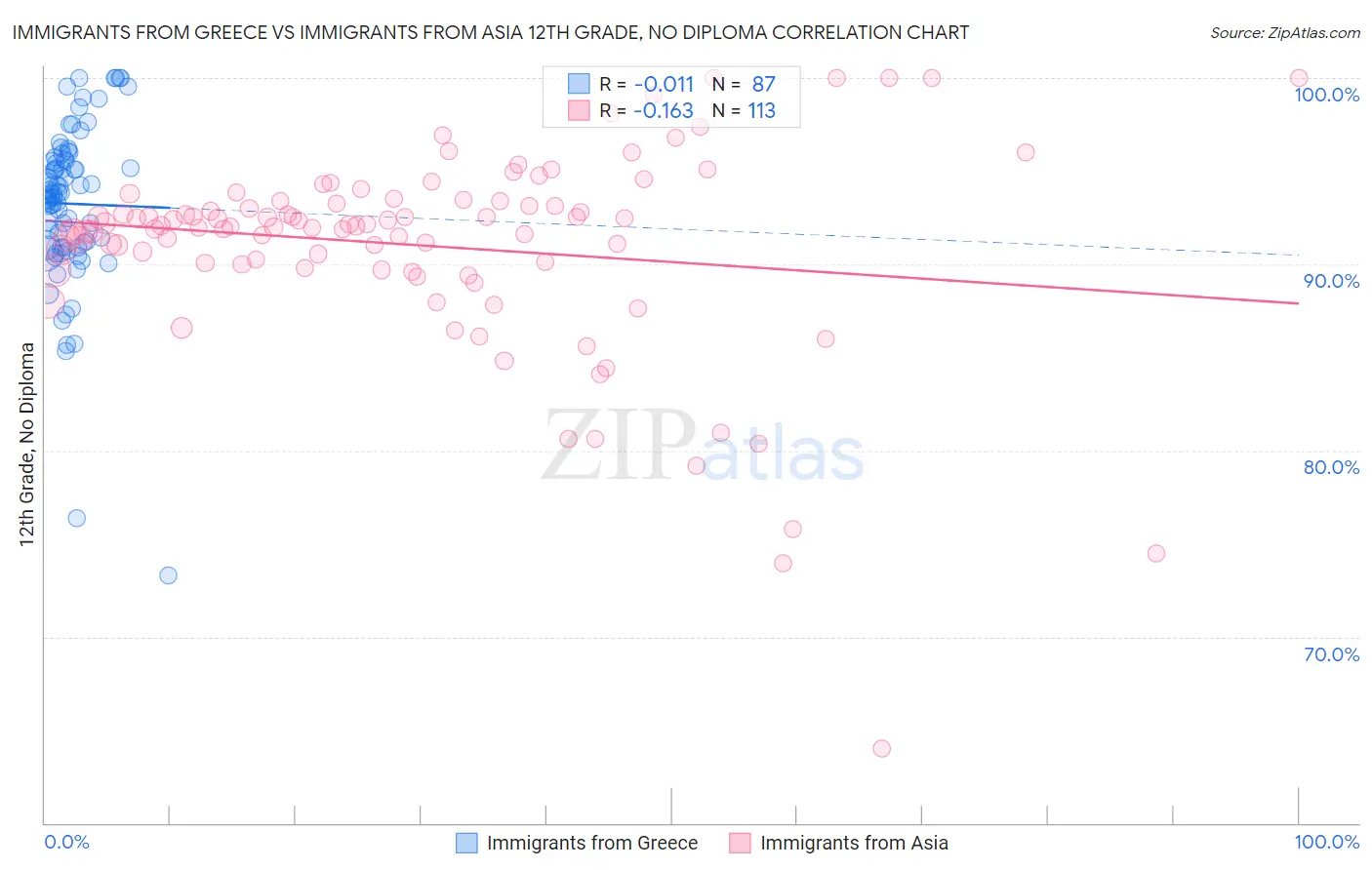 Immigrants from Greece vs Immigrants from Asia 12th Grade, No Diploma