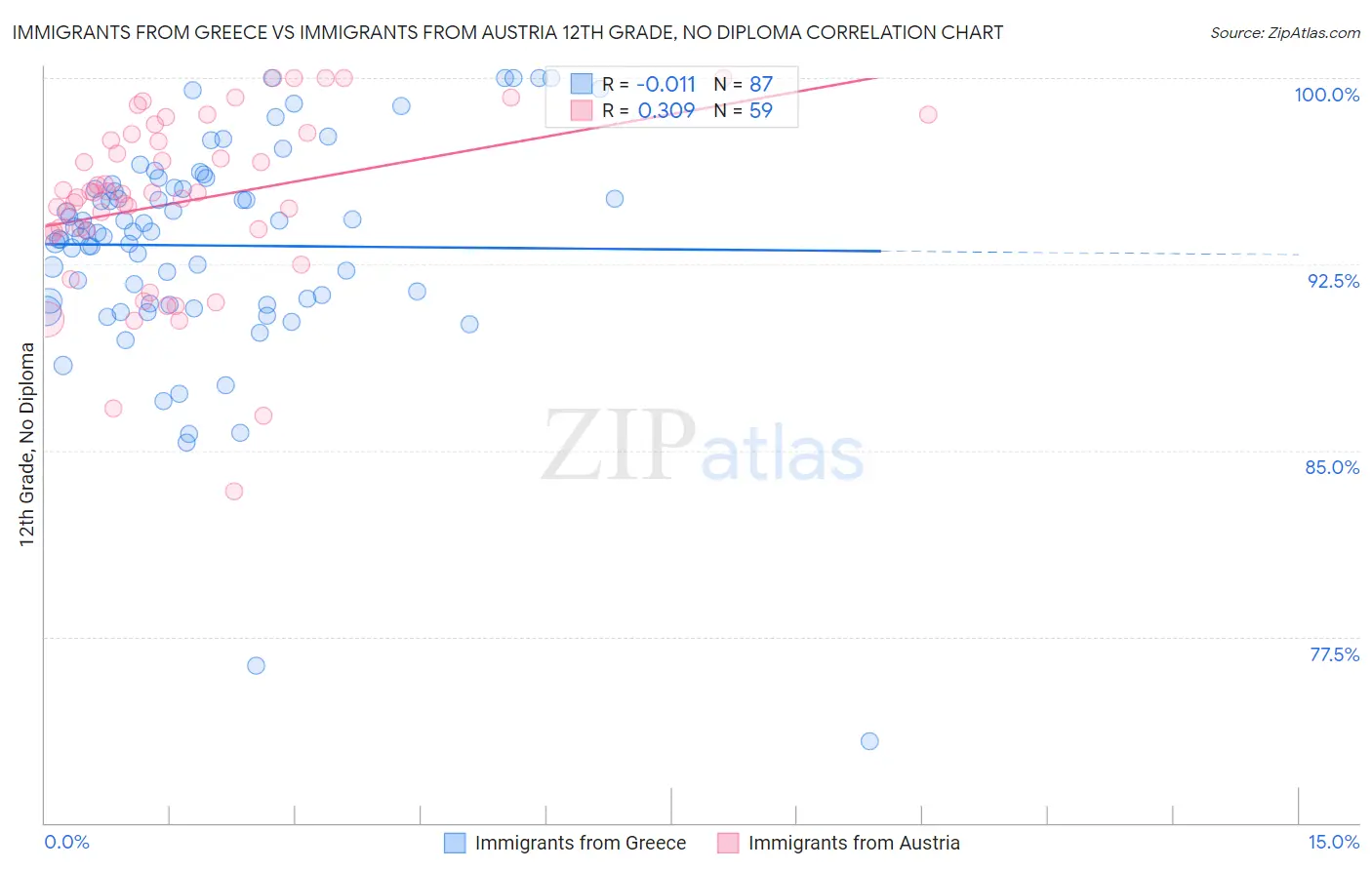 Immigrants from Greece vs Immigrants from Austria 12th Grade, No Diploma