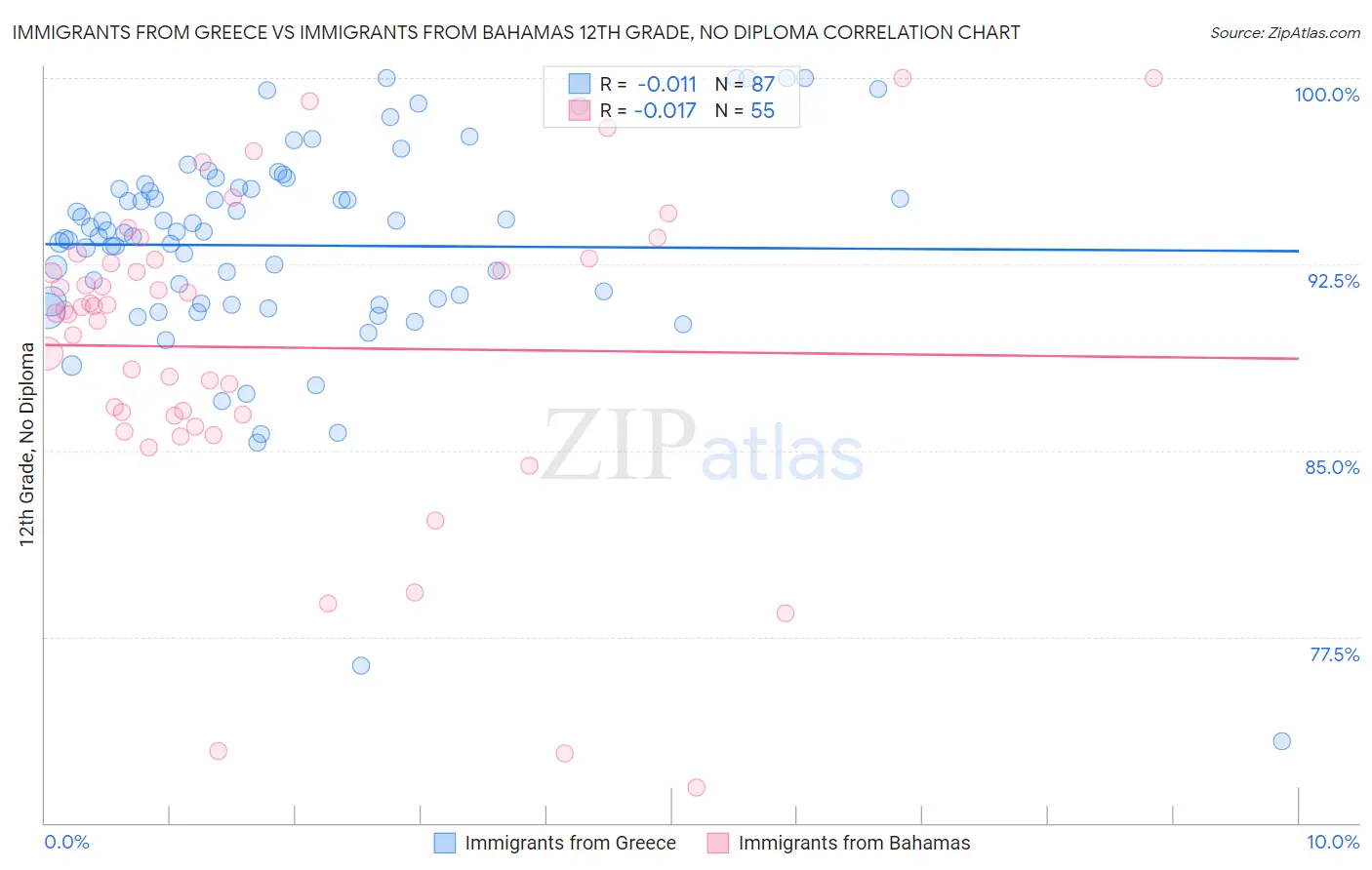 Immigrants from Greece vs Immigrants from Bahamas 12th Grade, No Diploma