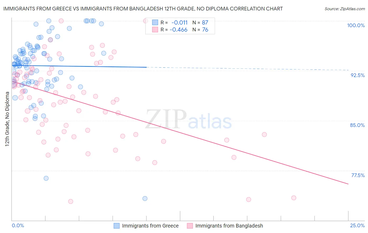 Immigrants from Greece vs Immigrants from Bangladesh 12th Grade, No Diploma