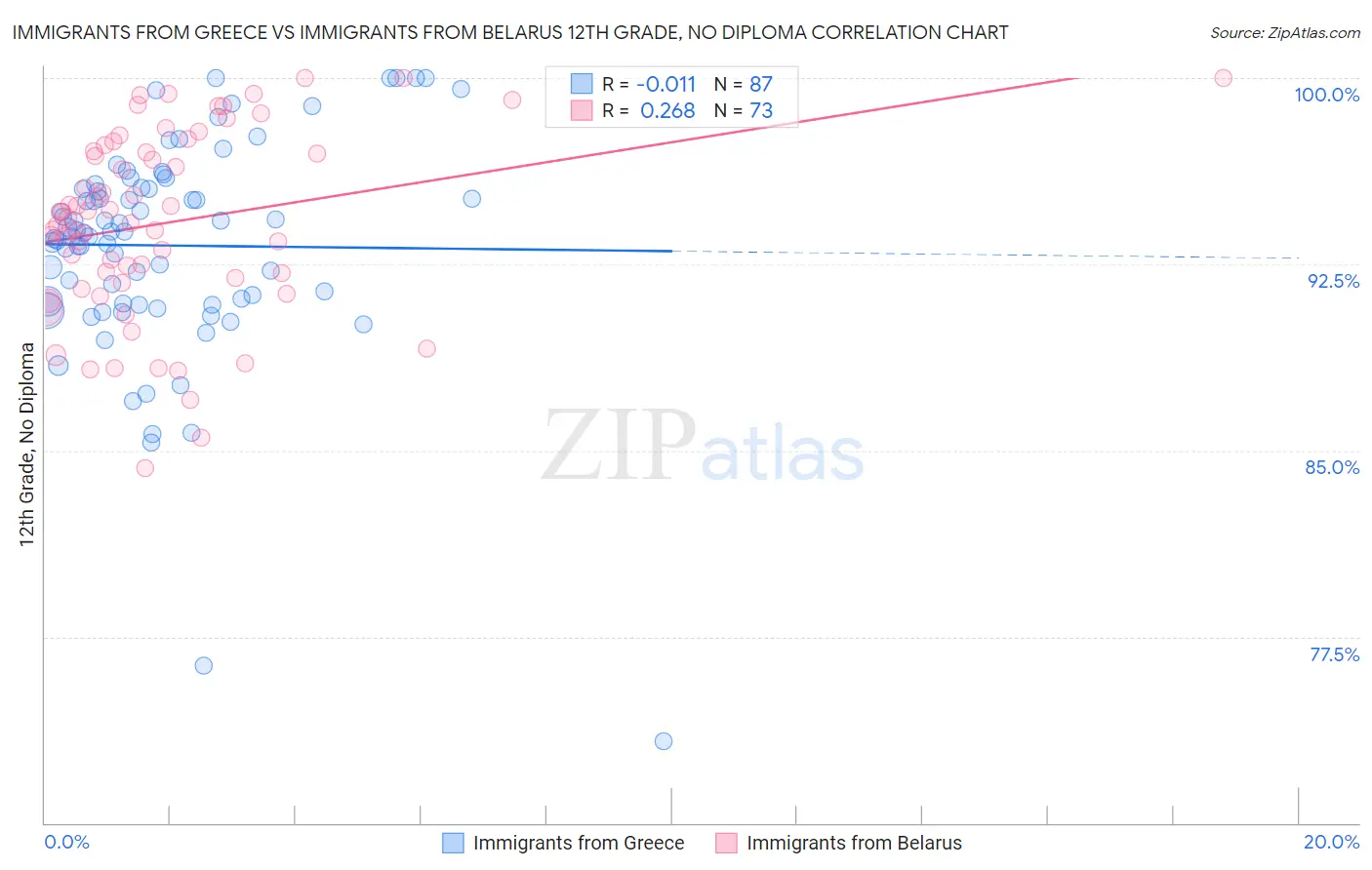 Immigrants from Greece vs Immigrants from Belarus 12th Grade, No Diploma