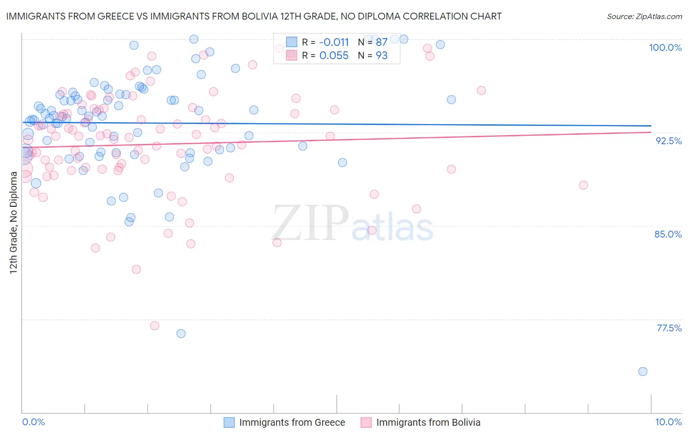 Immigrants from Greece vs Immigrants from Bolivia 12th Grade, No Diploma