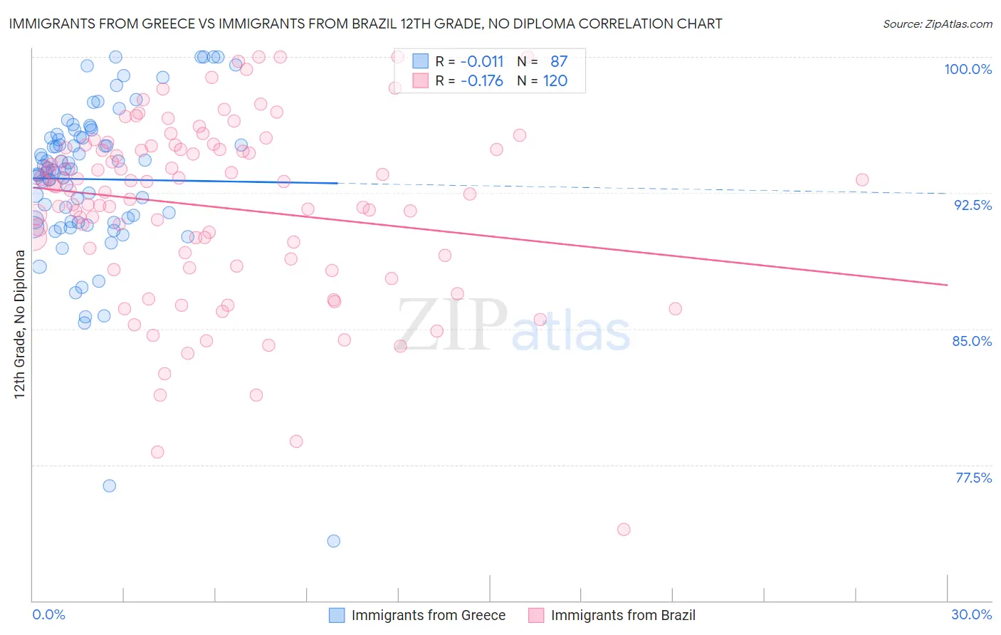 Immigrants from Greece vs Immigrants from Brazil 12th Grade, No Diploma