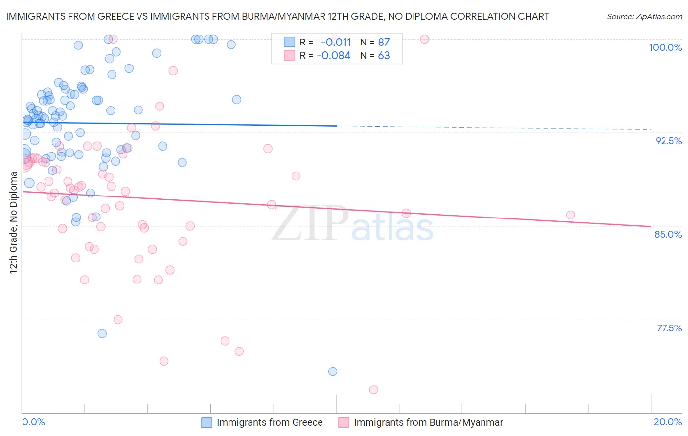 Immigrants from Greece vs Immigrants from Burma/Myanmar 12th Grade, No Diploma