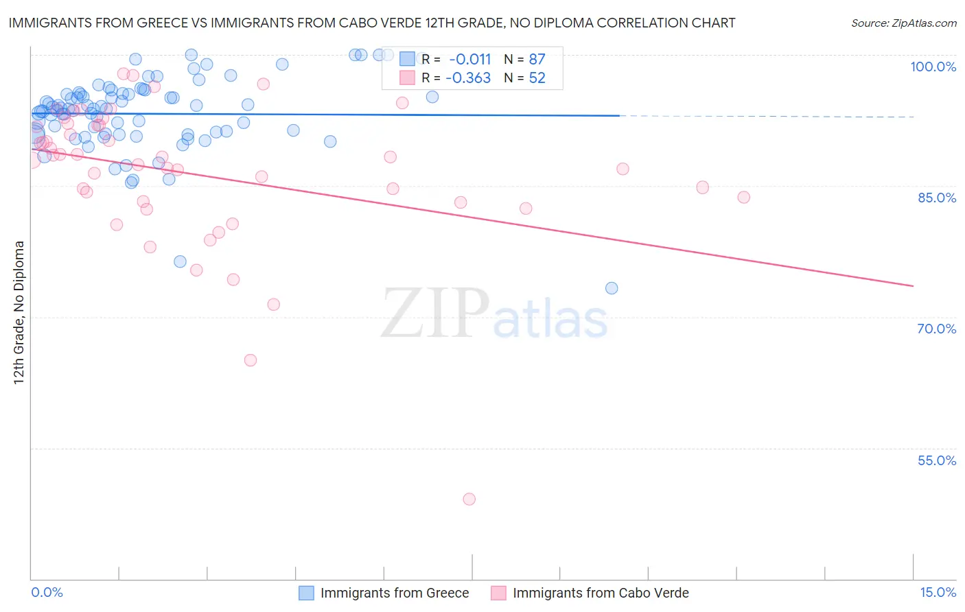 Immigrants from Greece vs Immigrants from Cabo Verde 12th Grade, No Diploma
