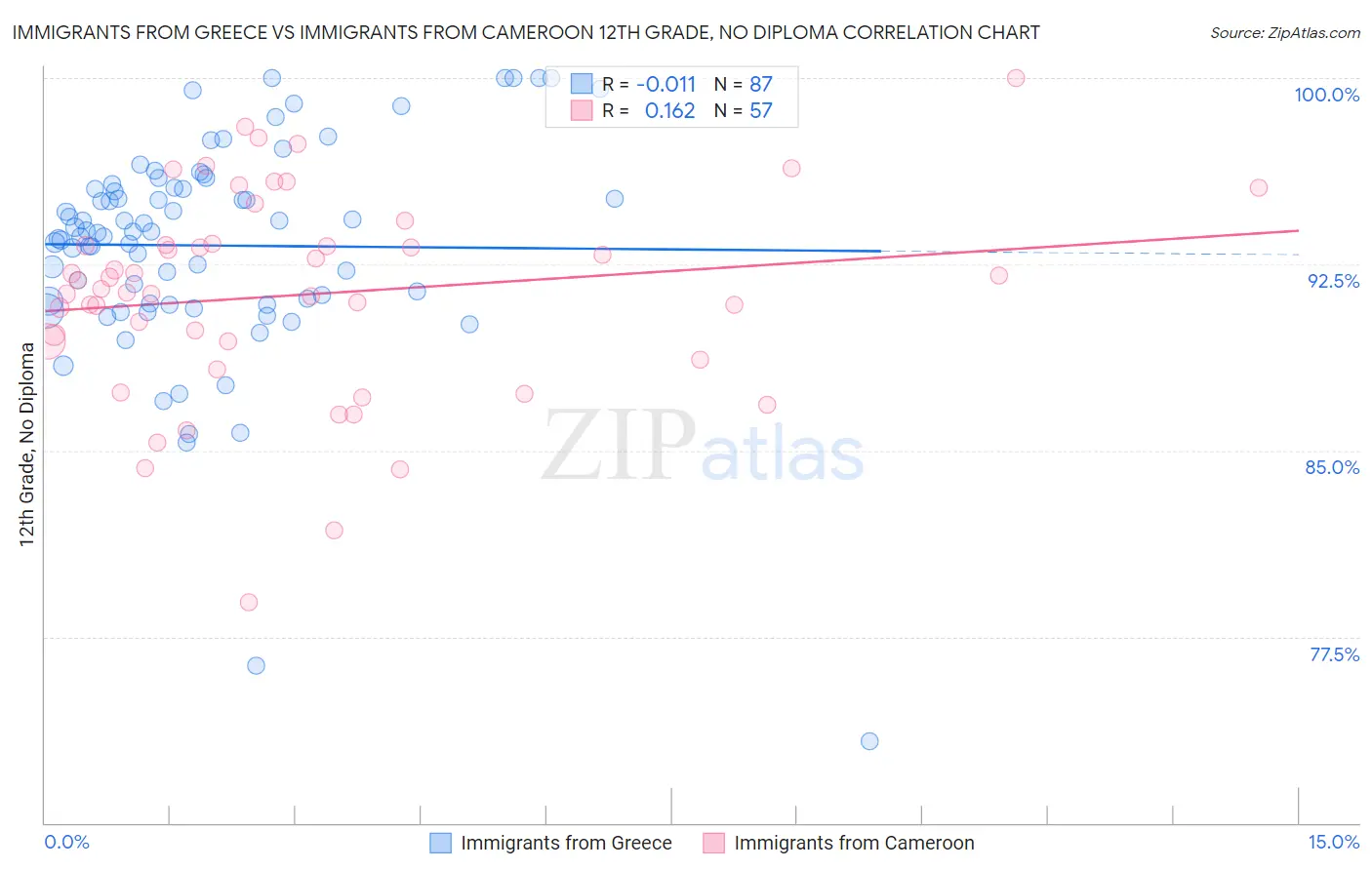 Immigrants from Greece vs Immigrants from Cameroon 12th Grade, No Diploma