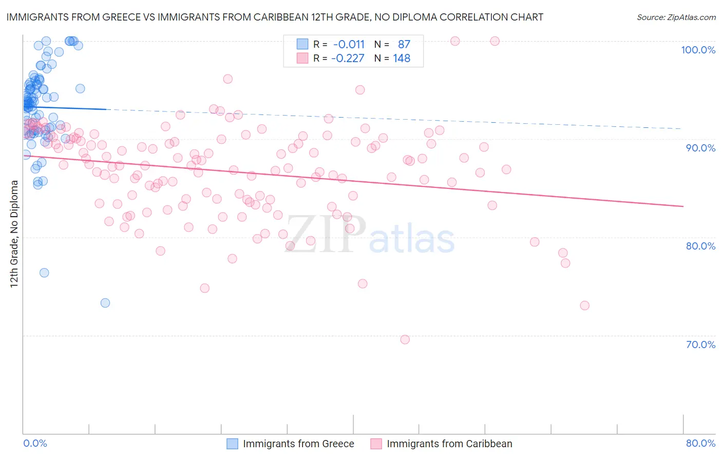 Immigrants from Greece vs Immigrants from Caribbean 12th Grade, No Diploma