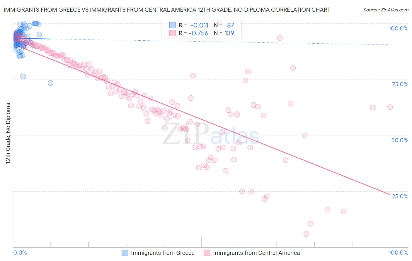 Immigrants from Greece vs Immigrants from Central America 12th Grade, No Diploma