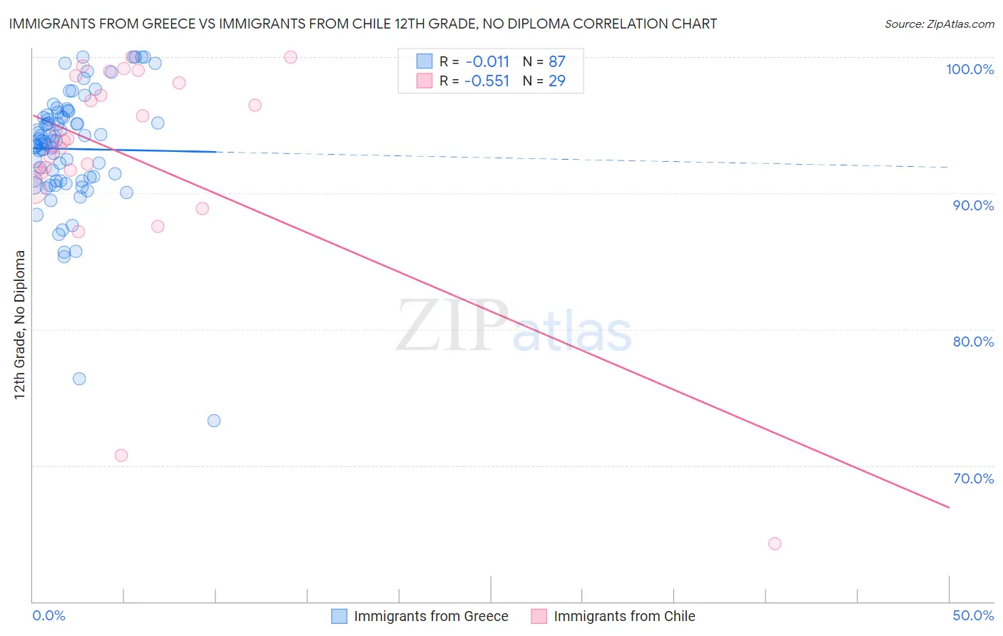 Immigrants from Greece vs Immigrants from Chile 12th Grade, No Diploma