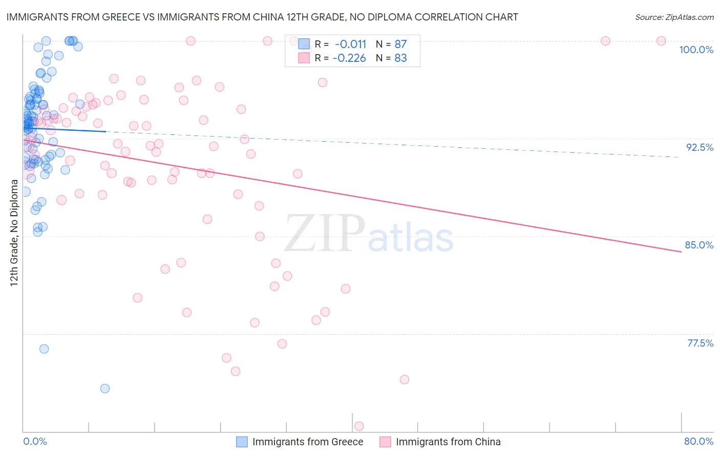 Immigrants from Greece vs Immigrants from China 12th Grade, No Diploma