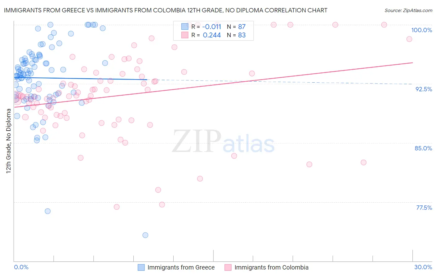 Immigrants from Greece vs Immigrants from Colombia 12th Grade, No Diploma