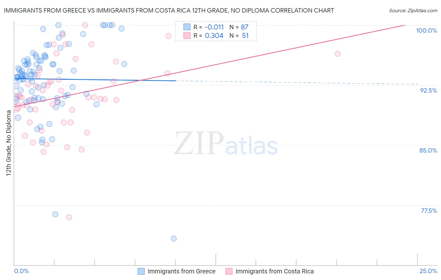 Immigrants from Greece vs Immigrants from Costa Rica 12th Grade, No Diploma