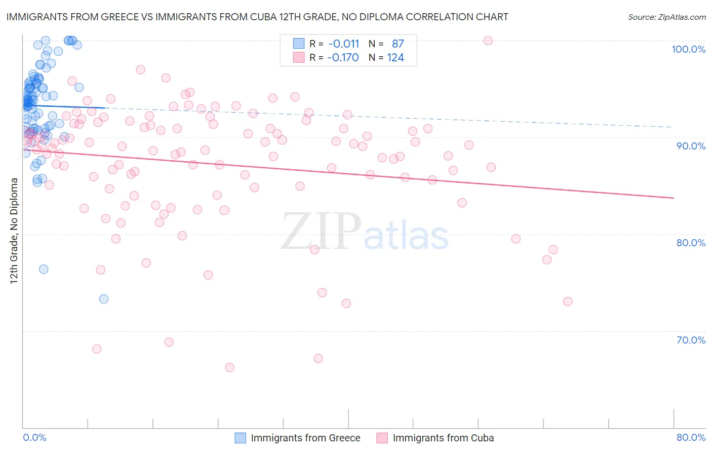 Immigrants from Greece vs Immigrants from Cuba 12th Grade, No Diploma