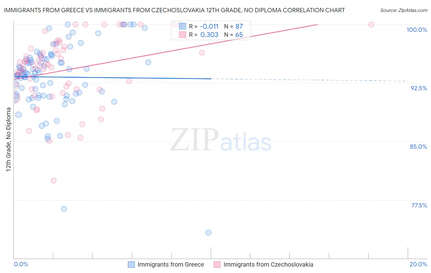 Immigrants from Greece vs Immigrants from Czechoslovakia 12th Grade, No Diploma